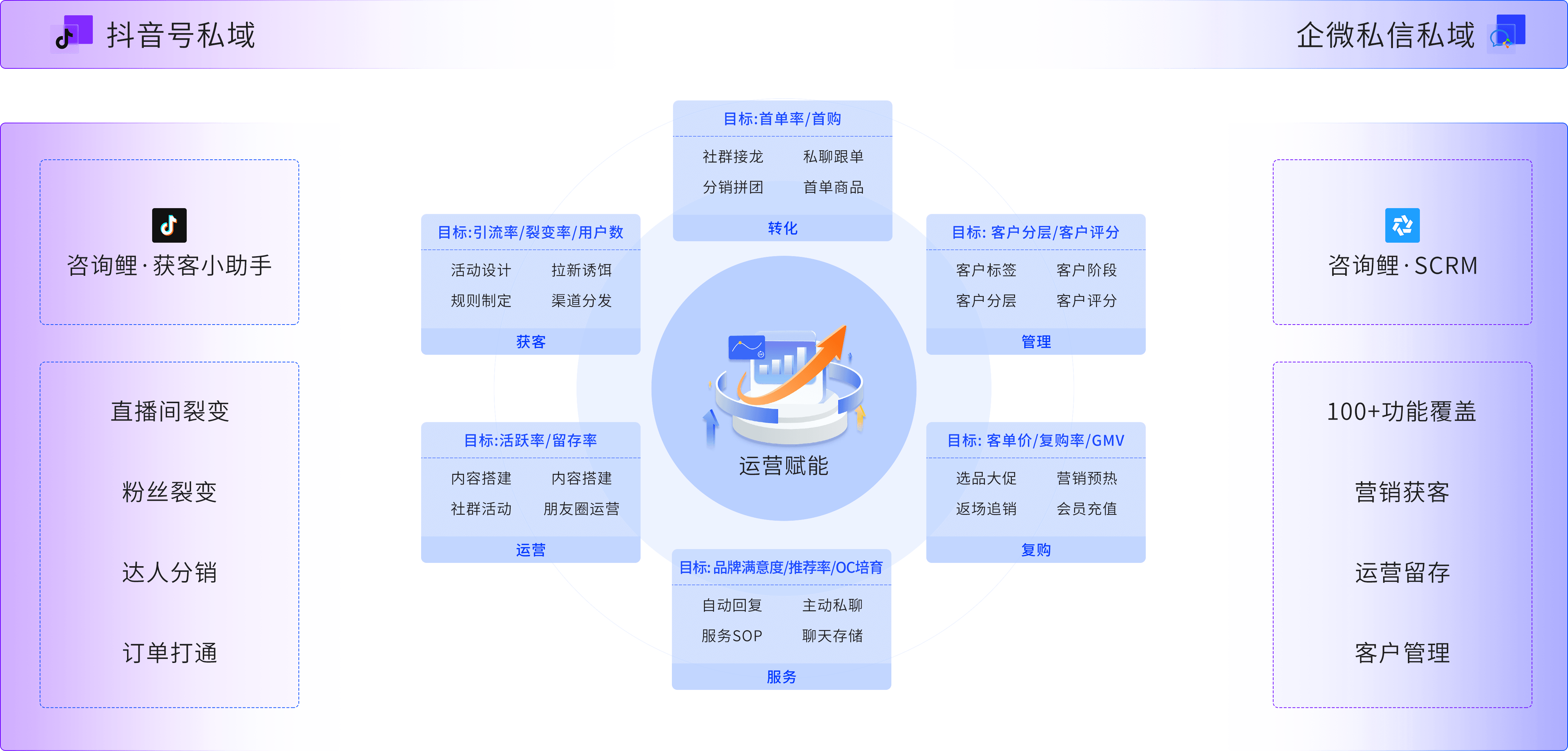 咨询获客+私域
