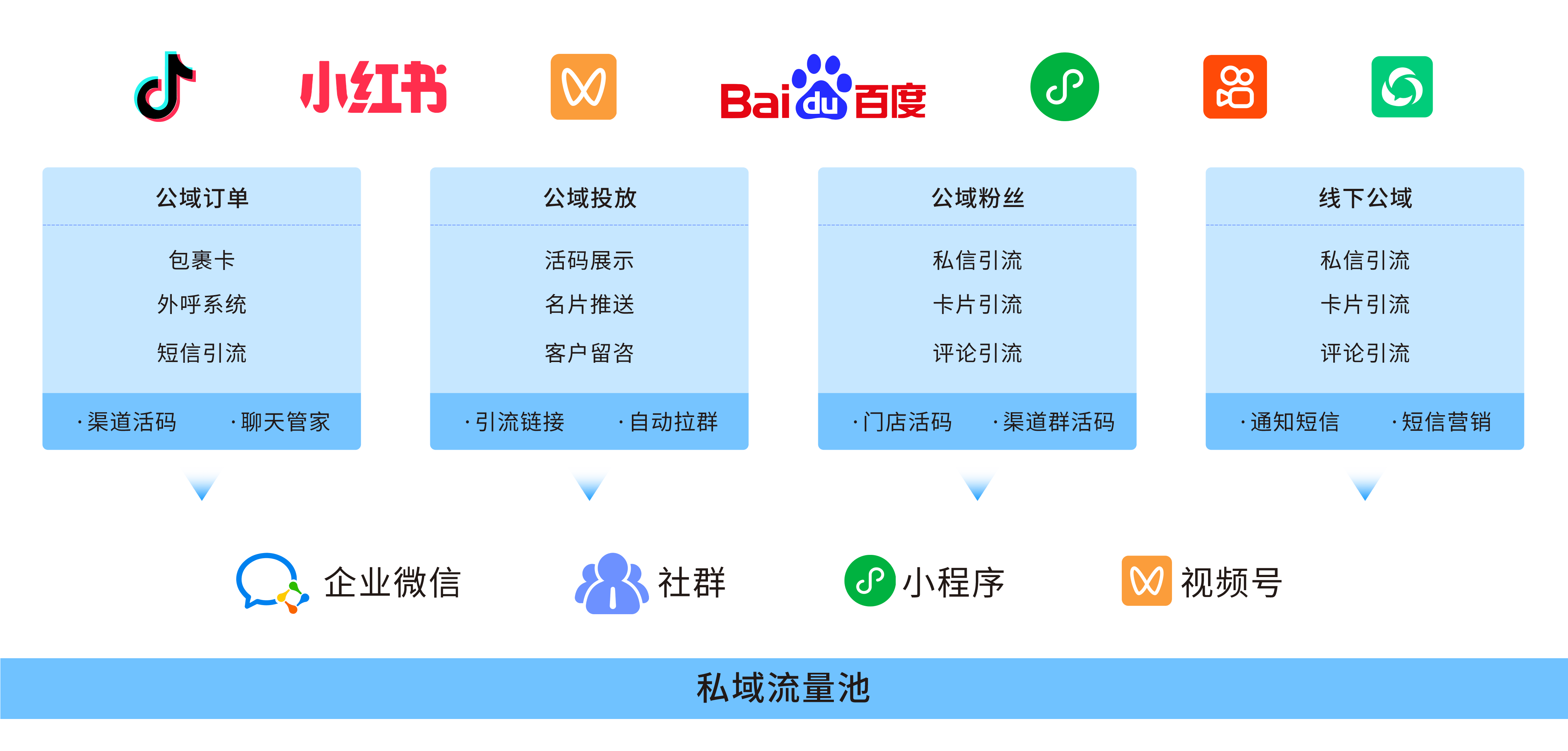 多渠道公域引流