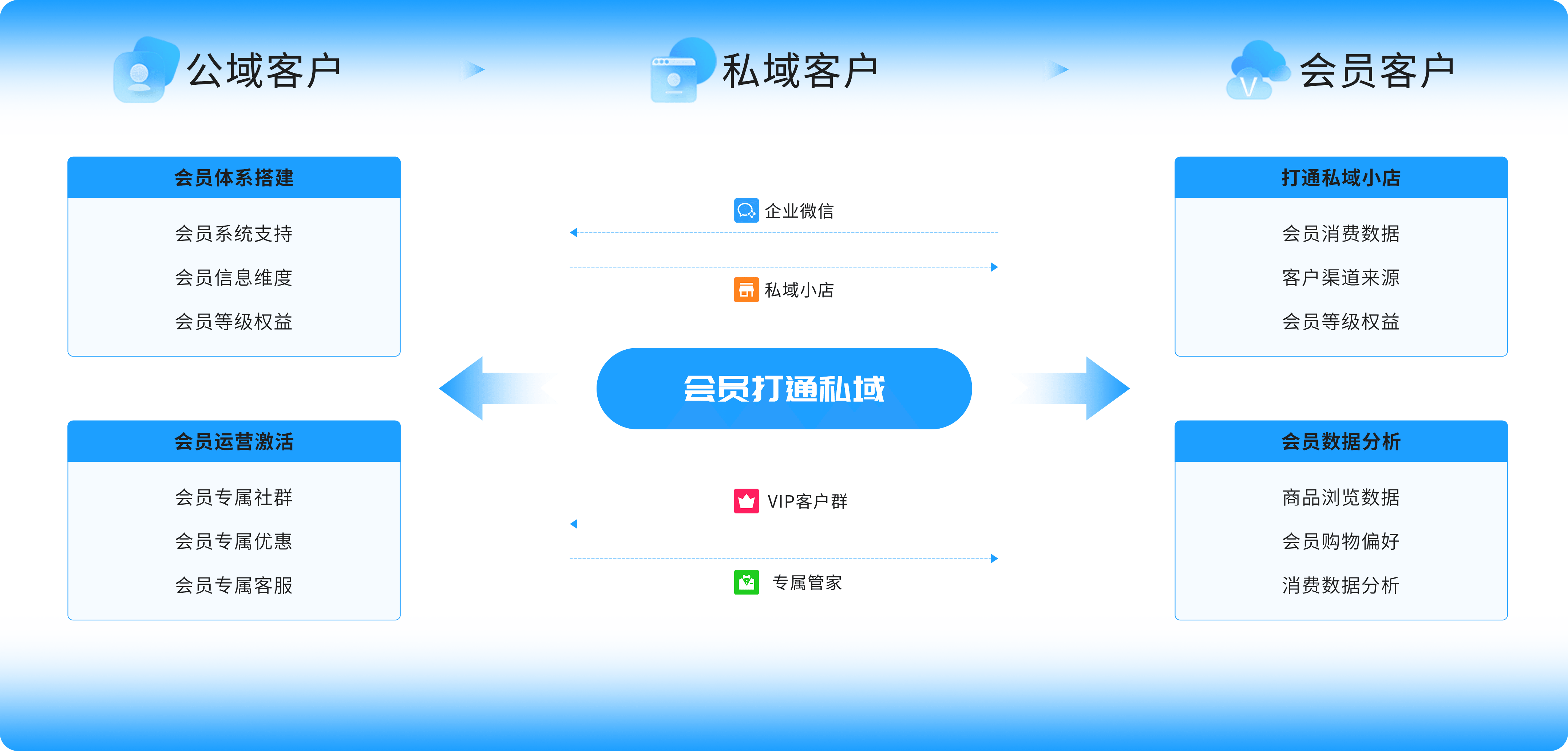 公域私域打通