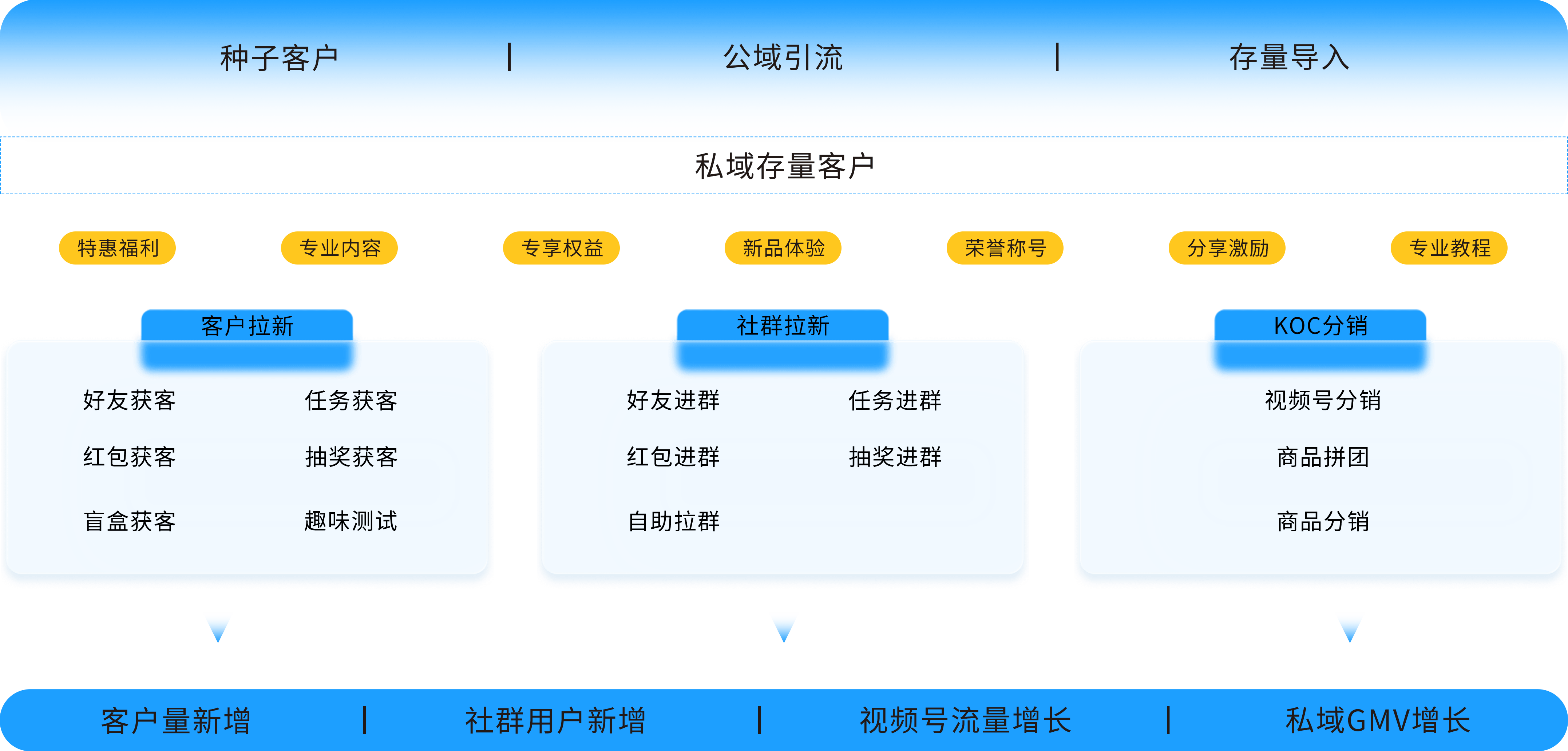 私域裂变增长