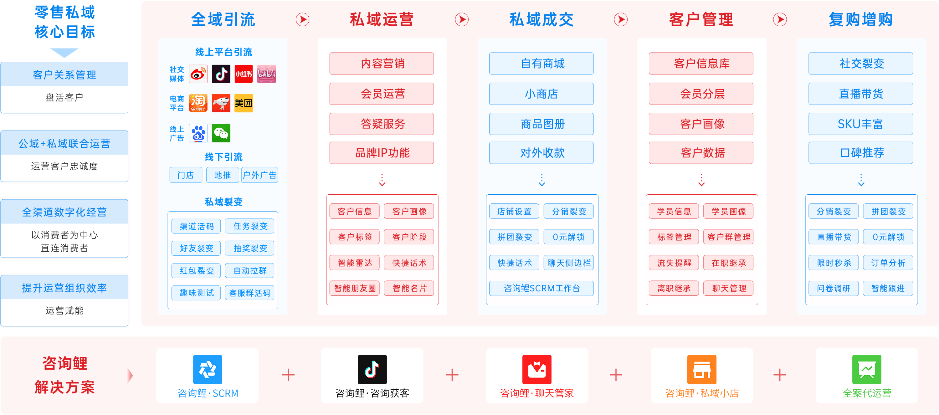 咨询鲤助力零售企业构建私域运营生态