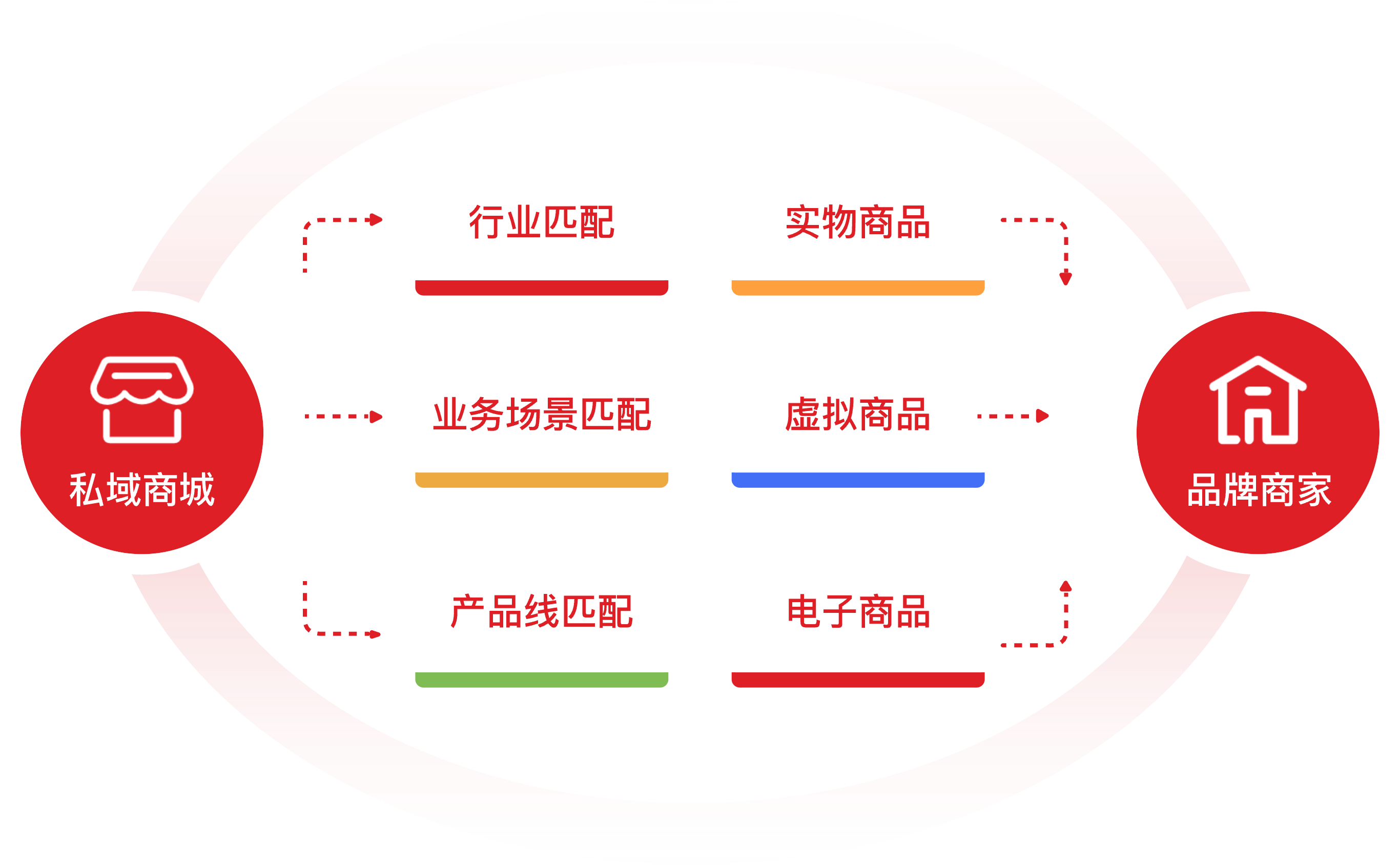 多业务形态