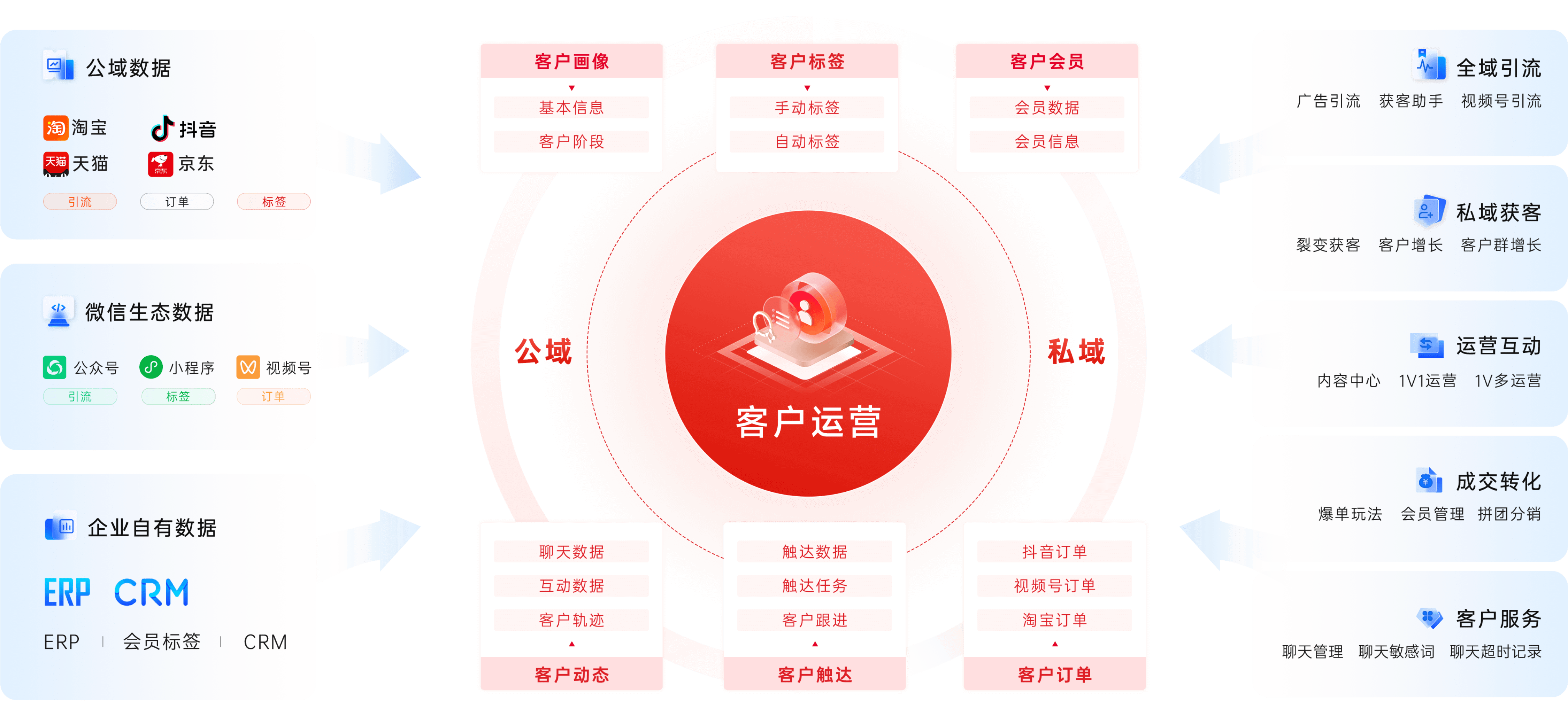 构建场景化私域全链运营